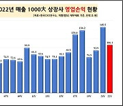 한전 적자 아팠다…지난해 1000대기업 영업익 전년比 27%↓