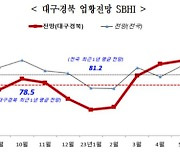 7월 대구경북 중소기업 업황전망 79.5…두 달째 하락