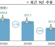 코로나 회복으로 주류 출고량 5.5%↑…상속세·증여세는 감소