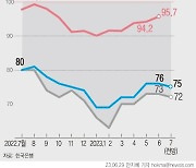 부진한 제조업, 살아난 소비심리... ‘내수로 버틴 저성장’ 되나