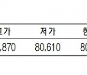 KRX금 가격, 0.06% 오른 1g당 8만 810원 (6월 29일)