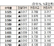 [데이터로 보는 증시]채권 수익률 현황(6월 29일)