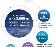 서울시 수돗물 업그레이드···2040년까지 '4.3조' 투자