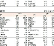 [데이터로 보는 증시]SK하이닉스·삼성전자, 기관·외국인 코스피 순매수 1위(6월 29일-최종치)