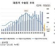 5월 대중 수출액, 지난해보다 23% 하락