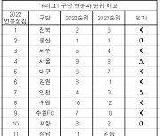 순위는 연봉순…연봉 대비 나쁜 성적, 누가 책임져야할까[김세훈의 스포츠IN]