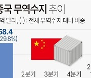 [그래픽] 대중국 무역수지 추이