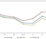 중소기업 경기전망 두달 연속 악화…서비스업↓·건설업↑