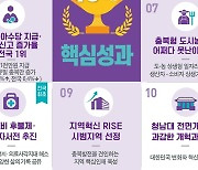 충북도, '광역철도 청주도심 통과' 등 10대 성과 발표