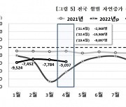 올해 4월도 인구감소..출생아 수 전년 동월 대비 -12.7%↓