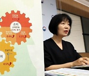 5월 생산, 14개월 만에 최대폭↑…소비·투자 ‘트리플 증가’