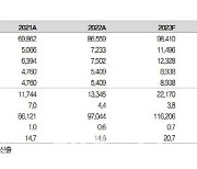기아, 2Q 어닝서프라이즈 전망…목표가↑ -대신