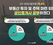 20~40대 75.4% "부동산 투자 위해 공인중개사 자격증 공부"