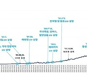 시장개설 21년 만에…ETF시장 순자산총액 100조원 돌파