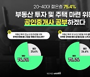 20~40대 75.4% "공인중개사 자격증 공부 필요성 느껴"