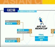 7월2일 오후 9시, U-17 한일전 결승 열린다 '4연패 악몽 끊어라'