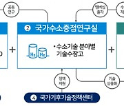 수소 연구 전초 기지 '국가 수소중점 연구실' 선정한다