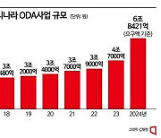 내년 역대급 공적원조…ODA 예산 2조원 급증 6.8조