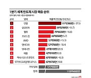 반도체 매출 삼성 1→2위…메모리 부진 속 하반기 기대