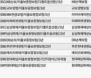 유동성 위험 줄어들자… 보험사 퇴직연금 금리 2%포인트 내려