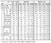 5월까지 덜 걷힌 국세 36조…세수 진도율 40% 그쳐