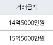 서울 암사동 강동롯데캐슬퍼스트아파트 112㎡ 14억5000만원에 거래