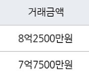 하남 망월동 미사강변스타힐스 74㎡ 8억2500만원에 거래