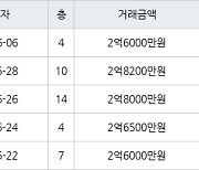 인천 당하동 원당풍림아이원아파트 74㎡ 2억6000만원에 거래