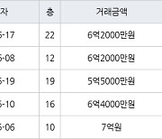 인천 원당동 검단푸르지오더베뉴 84㎡ 6억2000만원에 거래