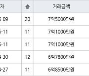 용인 신봉동 엘지자이1차 122㎡ 7억5000만원에 거래