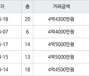 인천 원당동 검단신도시 예미지 트리플에듀 아파트 84㎡ 4억4300만원에 거래