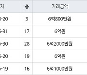 인천 송도동 송도 오션파크 베르디움  75㎡ 6억800만원에 거래