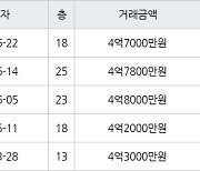 인천 논현동 논현한화에코메트로12단지 85㎡ 4억7000만원에 거래