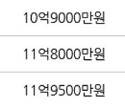 용인 성복동 성복역 롯데캐슬 골드타운 85㎡ 11억7000만원에 거래