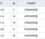 고양 중산동 하늘마을2단지 84㎡ 3억9000만원에 거래