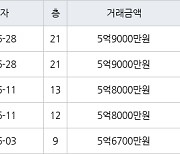 인천 원당동 검단호반써밋1차 72㎡ 5억9000만원에 거래