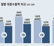 5월 對中 수출액, 한국 23% 줄어 1년새 2위→4위로