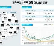 신규 분양 반토막에 미분양 3개월 연속 감소...`악성`은 증가