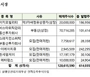 한국예탁결제원, 의무보유등록 ‘41개사 2억 5233만주’…7월 중 해제