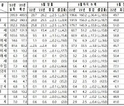 5월까지 덜 걷힌 국세수입 36조원