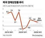 미국 경제 예상보다 강했다, 1분기 성장률 2% 확정