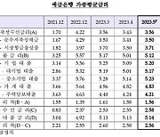 5월 수신금리 상승폭 대출금리 웃돌아…예대차 3개월 연속↓