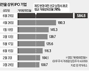 시큐센, 상장 첫날 공모가 3배 폭등…단타 매매 성행