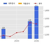 서희건설 수주공시 - 안흥동 지역주택조합 공동주택 신축공사 3,292.2억원 (매출액대비  22.90 %)