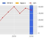 뉴로메카 수주공시 - 인공관절로봇의 Robotic Arm 생산 90억원 (매출액대비  92.26 %)