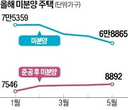 전국 미분양 3개월 연속 줄었는데…'악성'은 쌓인다