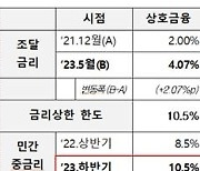 2금융권 중금리대출 이자상한 상향…저축은행 16.3%→17.5%