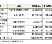 7월 41개사 2억 5천만주 의무보유해제…KG모빌리티 2천만주