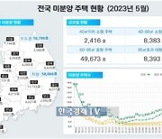 미분양 주택 3개월 연속 감소…준공후 미분양은 꾸준히 증가세