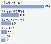 교회 개척 사역 중 가장 어려운 점은… ① 생활고 ② 교회 성장 부담감